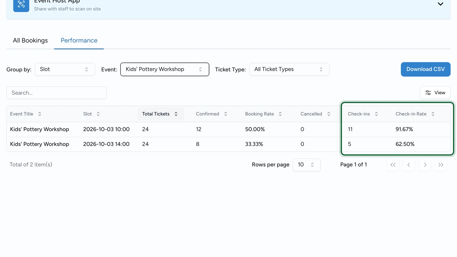 Performance by slot, with the Check-ins and Check-in Rate columns highlighted: 11 of 12 at 10:00, 5 of 8 at 14:00