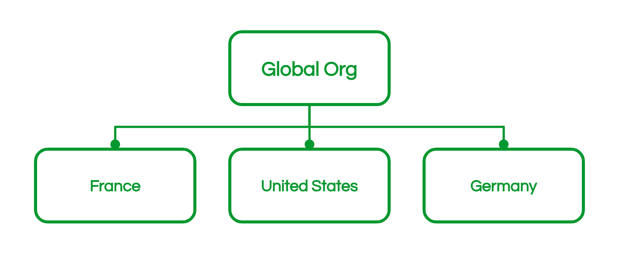 Exemple de hiérarchie avec une organisation globale et trois organisations pays
