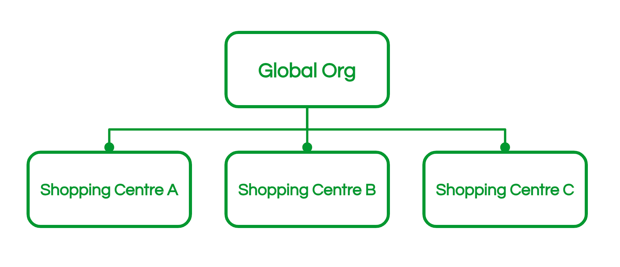 Exemple de hiérarchie avec une organisation globale et trois organisations de centres commerciaux