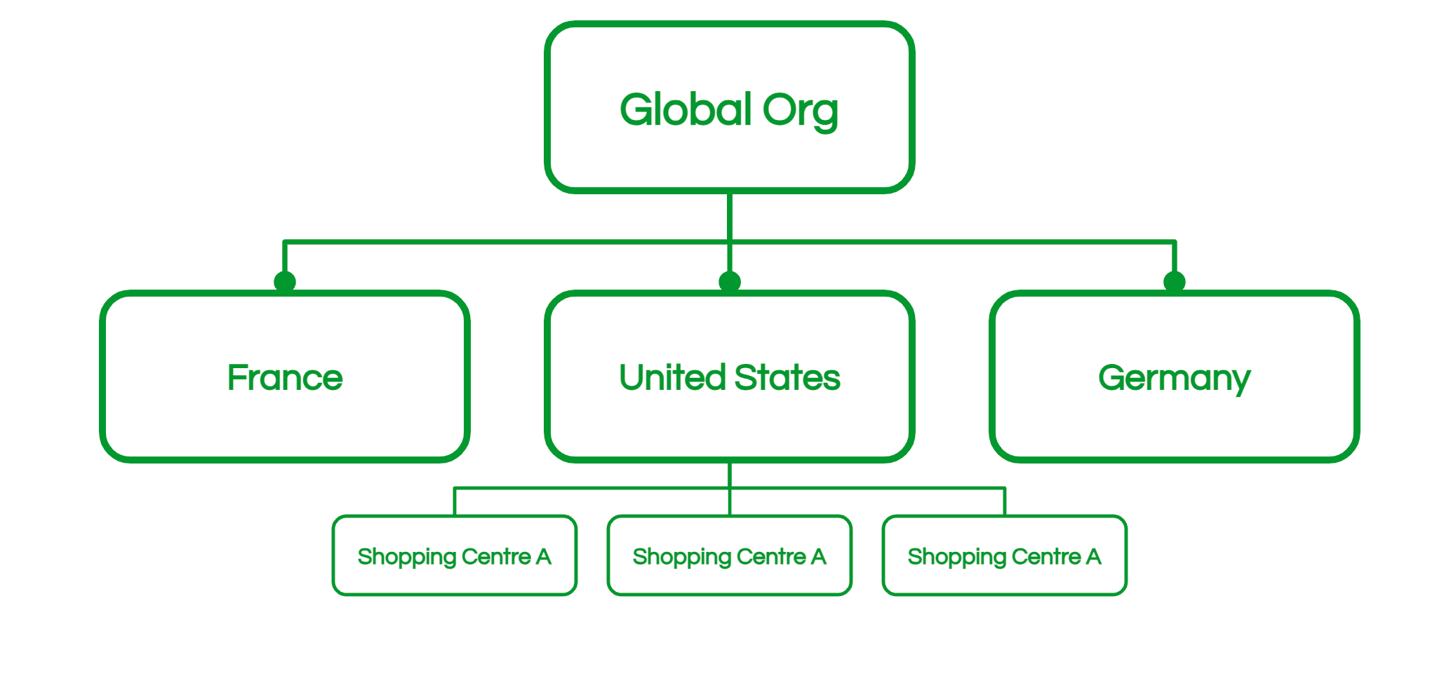 Exemple de hiérarchie multi-niveaux avec Global, des pays et des centres commerciaux