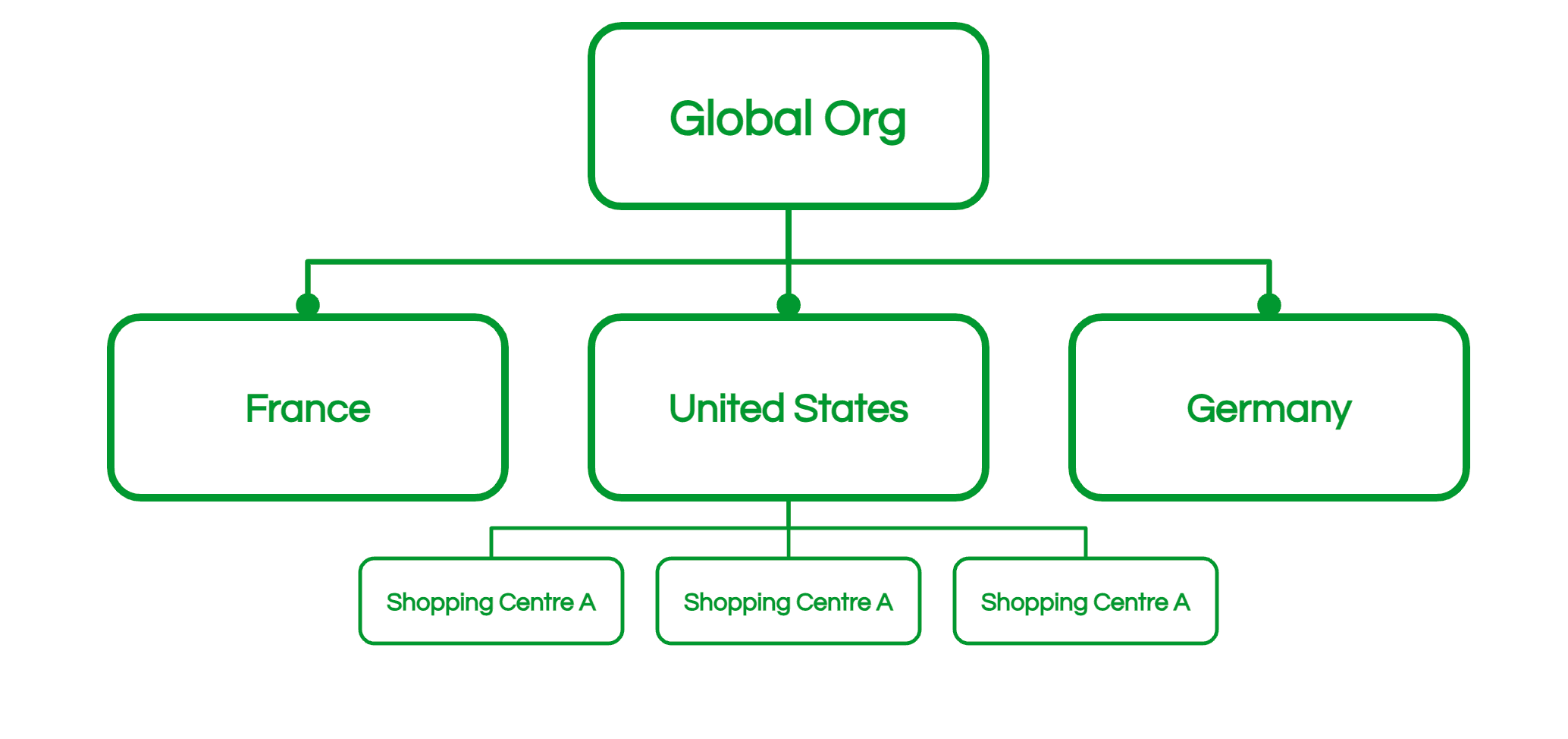 Sample multi-layer hierarchy with Global, countries, and shopping centres